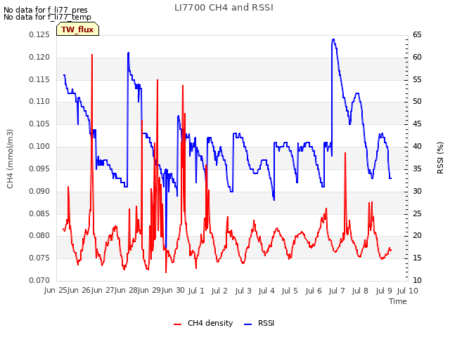 plot of LI7700 CH4 and RSSI