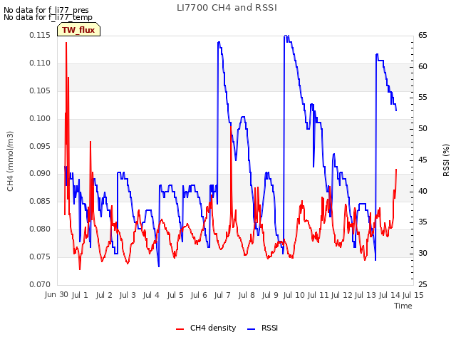 plot of LI7700 CH4 and RSSI