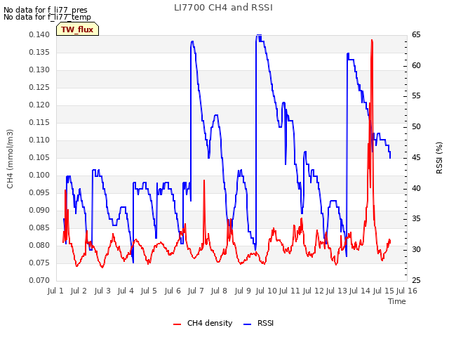 plot of LI7700 CH4 and RSSI