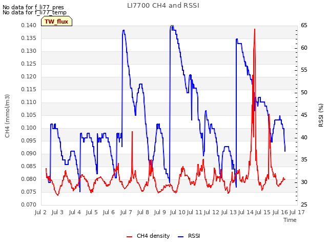 plot of LI7700 CH4 and RSSI