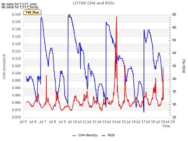 plot of LI7700 CH4 and RSSI