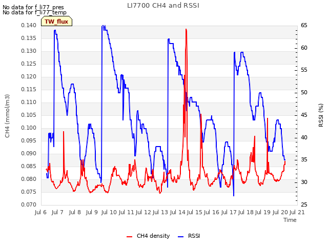 plot of LI7700 CH4 and RSSI