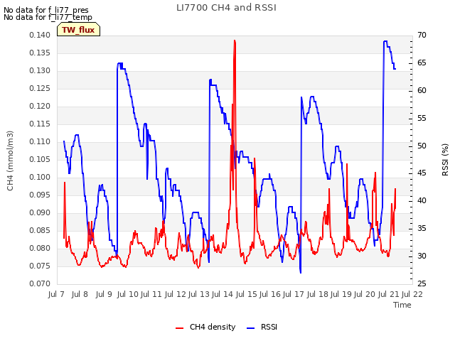 plot of LI7700 CH4 and RSSI