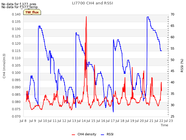 plot of LI7700 CH4 and RSSI