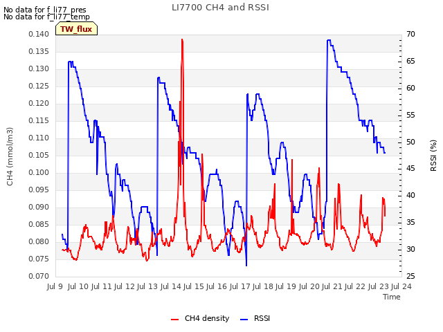 plot of LI7700 CH4 and RSSI