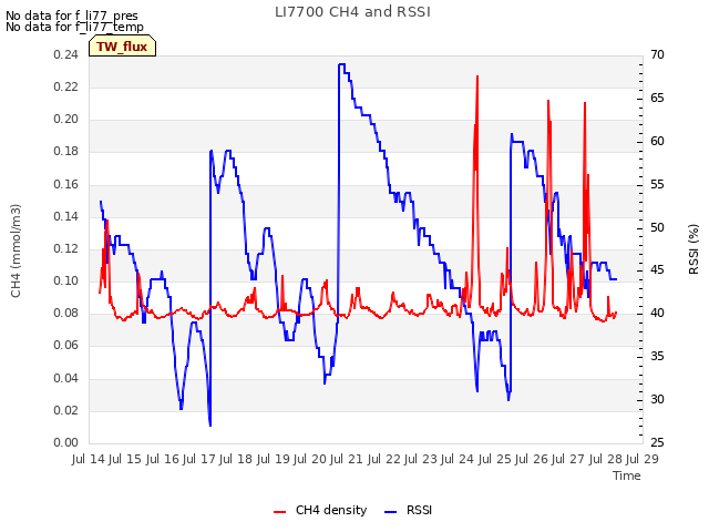 plot of LI7700 CH4 and RSSI