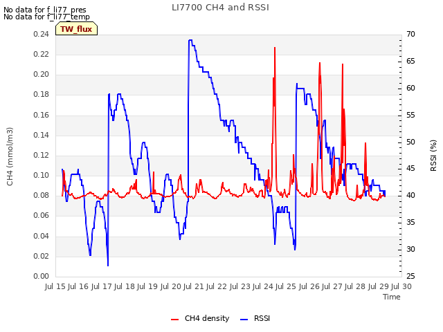 plot of LI7700 CH4 and RSSI