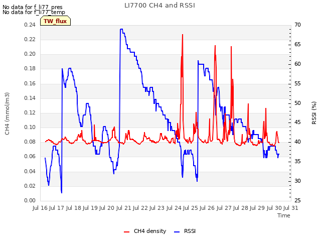 plot of LI7700 CH4 and RSSI