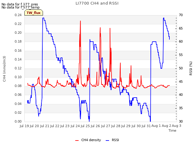 plot of LI7700 CH4 and RSSI