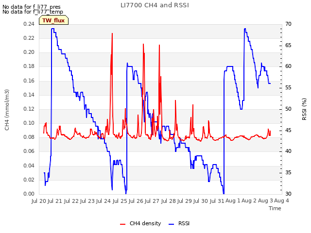 plot of LI7700 CH4 and RSSI