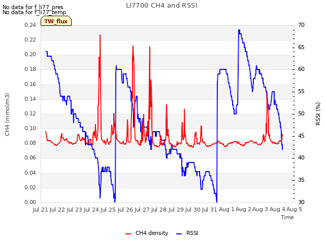 plot of LI7700 CH4 and RSSI