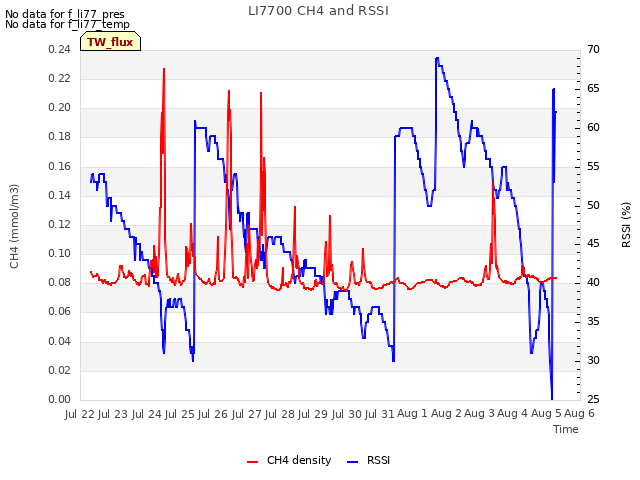 plot of LI7700 CH4 and RSSI