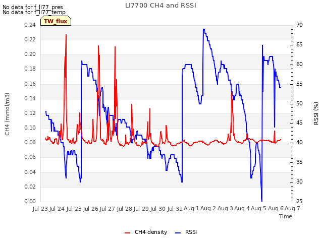 plot of LI7700 CH4 and RSSI