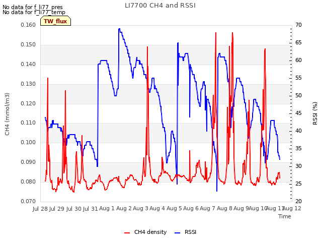 plot of LI7700 CH4 and RSSI