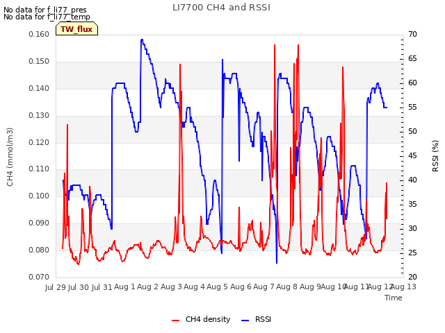 plot of LI7700 CH4 and RSSI