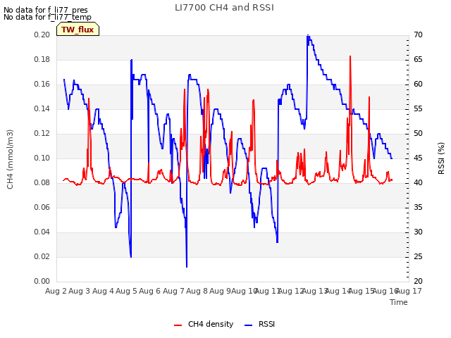 plot of LI7700 CH4 and RSSI