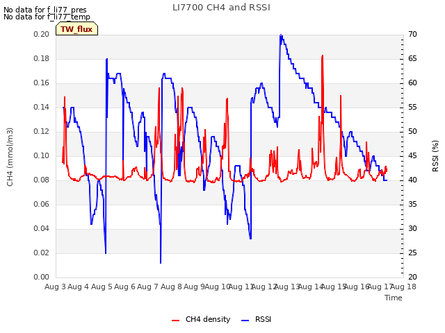 plot of LI7700 CH4 and RSSI