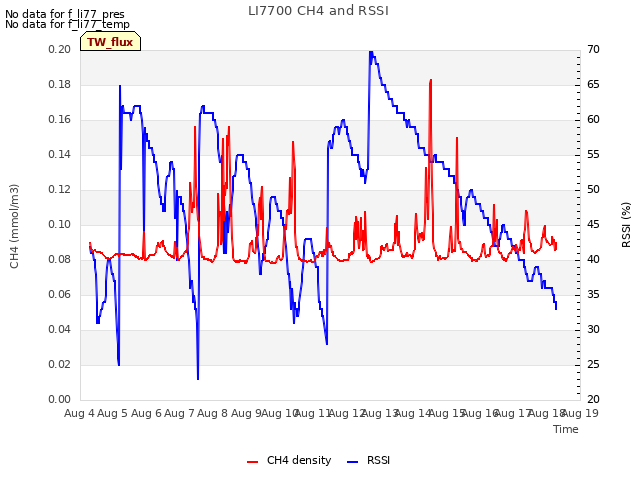 plot of LI7700 CH4 and RSSI