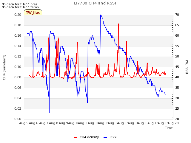 plot of LI7700 CH4 and RSSI