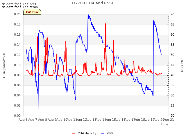 plot of LI7700 CH4 and RSSI