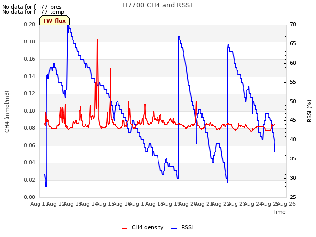 plot of LI7700 CH4 and RSSI