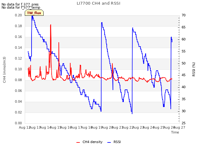 plot of LI7700 CH4 and RSSI
