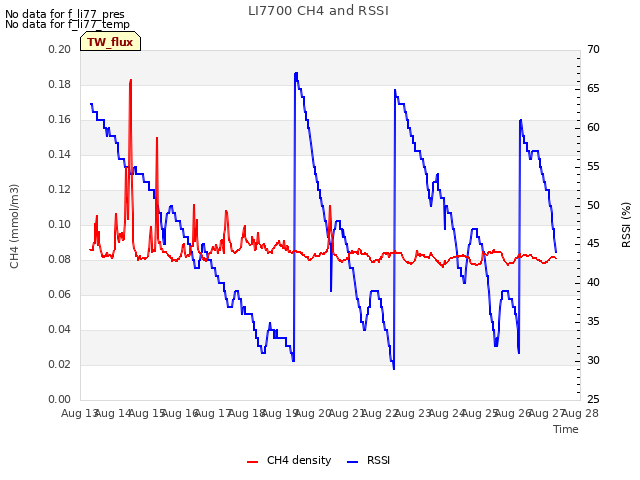 plot of LI7700 CH4 and RSSI