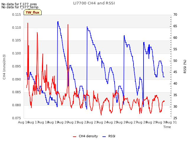 plot of LI7700 CH4 and RSSI