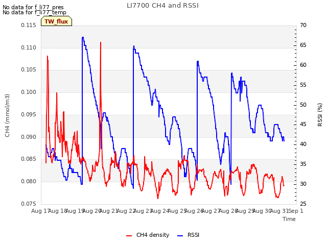 plot of LI7700 CH4 and RSSI