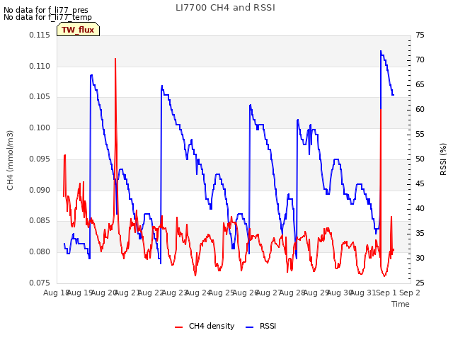 plot of LI7700 CH4 and RSSI