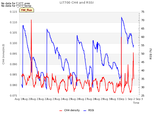 plot of LI7700 CH4 and RSSI