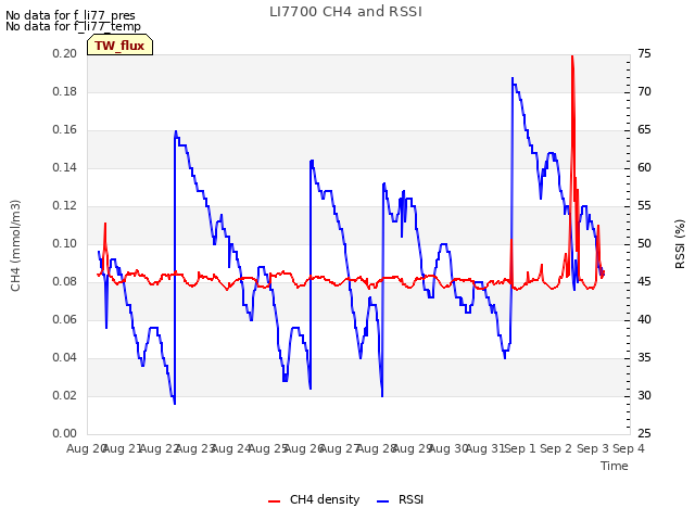 plot of LI7700 CH4 and RSSI