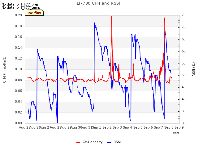 plot of LI7700 CH4 and RSSI