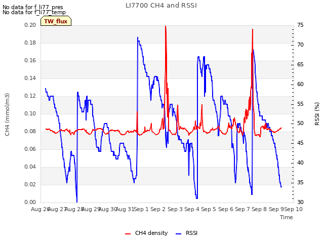 plot of LI7700 CH4 and RSSI