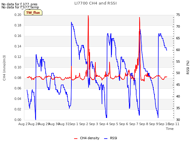 plot of LI7700 CH4 and RSSI