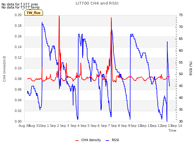 plot of LI7700 CH4 and RSSI