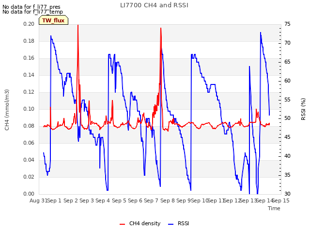 plot of LI7700 CH4 and RSSI