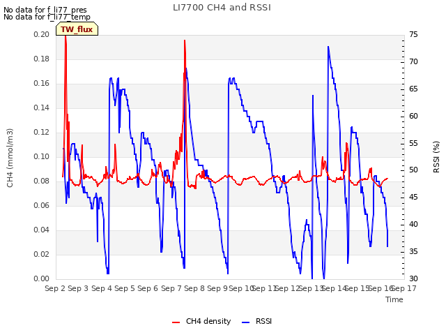 plot of LI7700 CH4 and RSSI