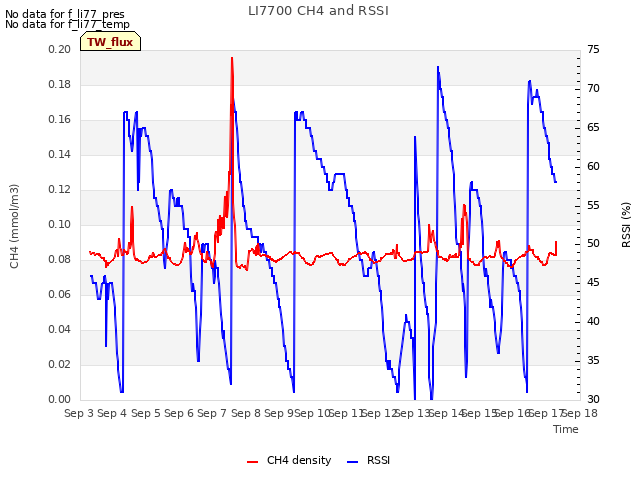 plot of LI7700 CH4 and RSSI