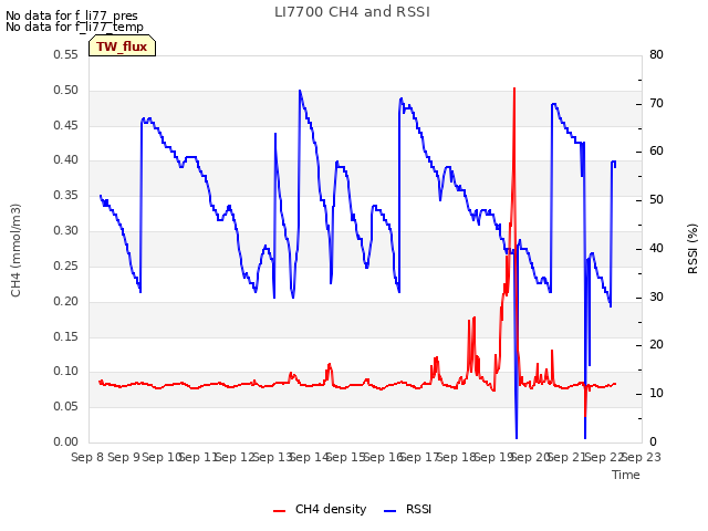 plot of LI7700 CH4 and RSSI