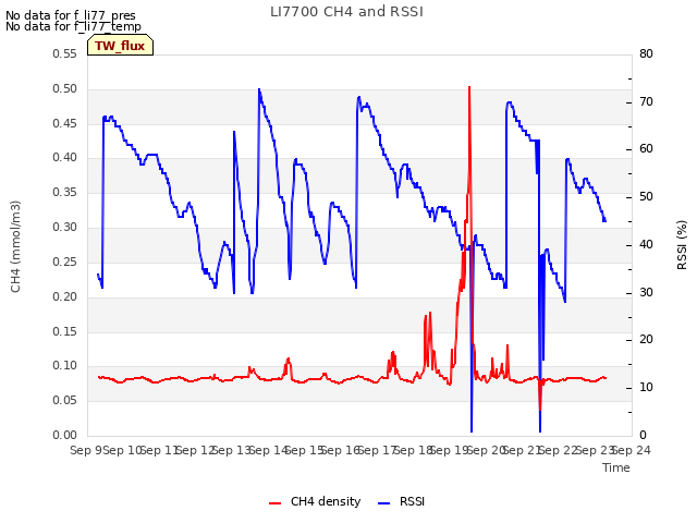 plot of LI7700 CH4 and RSSI