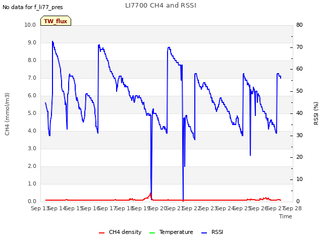 plot of LI7700 CH4 and RSSI