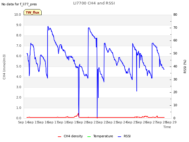 plot of LI7700 CH4 and RSSI