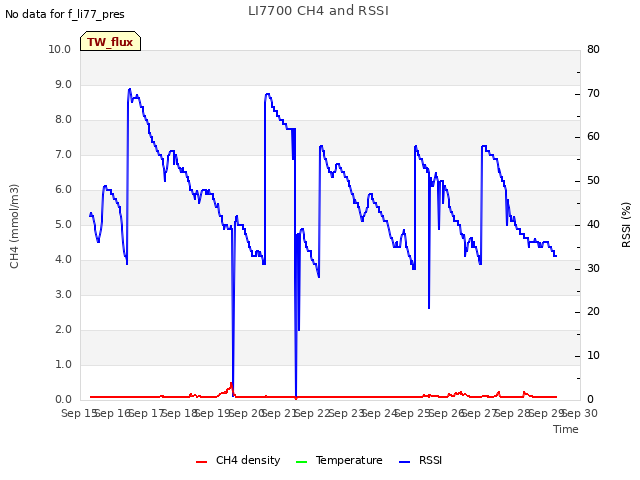 plot of LI7700 CH4 and RSSI