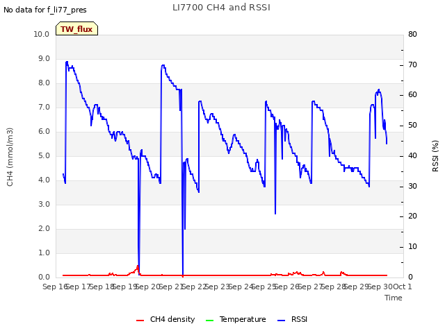 plot of LI7700 CH4 and RSSI