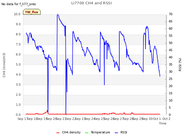 plot of LI7700 CH4 and RSSI