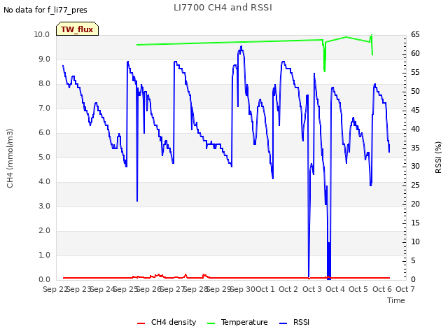 plot of LI7700 CH4 and RSSI