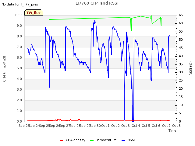 plot of LI7700 CH4 and RSSI