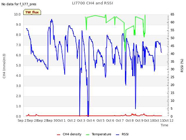 plot of LI7700 CH4 and RSSI