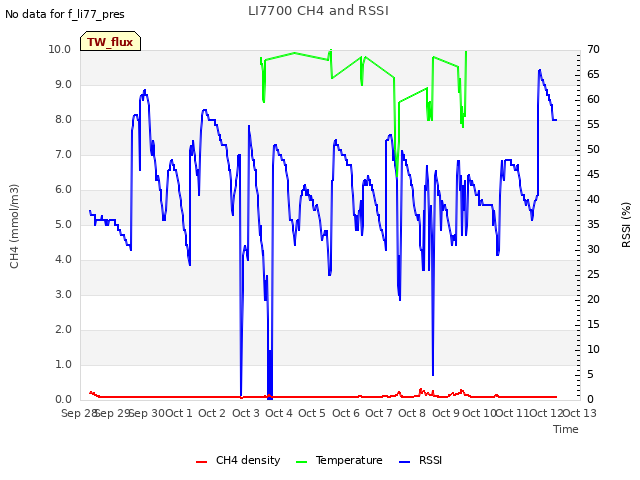 plot of LI7700 CH4 and RSSI